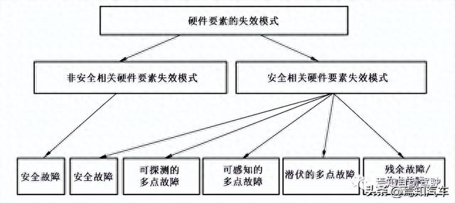 EPB功能安全笔记(10)：硬件随机失效分析基础