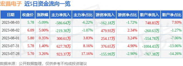 宏昌电子（603002）8月3日主力资金净卖出586.64万元