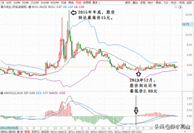 从景兴纸业股票的月线布林线和MACD形态，预判股票长期涨跌方向