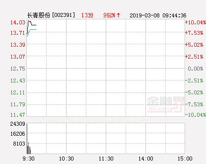 快讯：长青股份涨停 报于14.03元