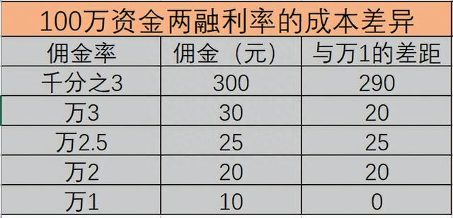 融资融券费用详解：如何计算手续费和利息