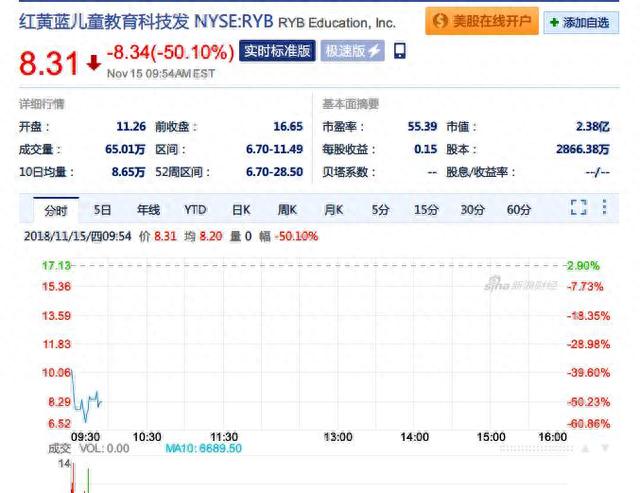 中央发布意见禁止民办幼儿园打包上市 红黄蓝股价大跌50%