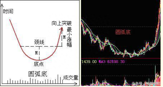 拒绝抄底抄在半山腰！反弹惊人的抄底形态——“圆弧底”，持股一旦符合，切勿错过，这就是底部