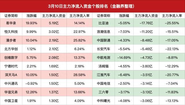 3月10日主力抢筹日记｜汽车板块主力资金出逃56亿元，宁王逆势大涨又成最大赢家