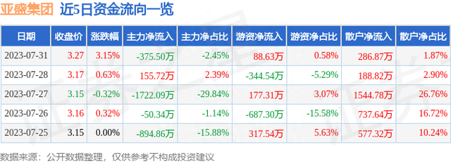 亚盛集团（600108）7月31日主力资金净卖出375.50万元