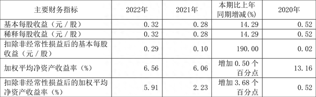 正裕工业：2022年净利润同比增长12.61% 拟10派1元