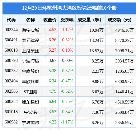 环杭州湾大湾区板块12月29日跌0.82%，荣安地产领跌，主力资金净流出1954.8万元