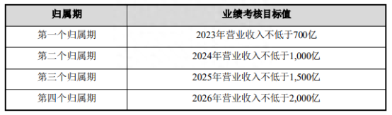 打五折！亿纬锂能再推“激励计划”，能达到效果吗