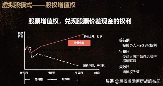 一文看懂以华为TUP和永辉合伙人为代表的虚拟股激励模式