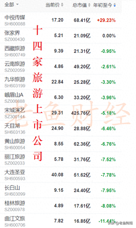 凄凉！1个游客“包场”黄山！14只旅游股何时复苏（股票名单）