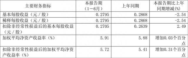 五洲交通：2023年上半年净利润3.46亿元 同比增长7.22%