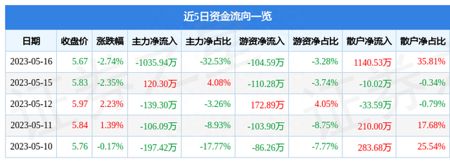 美尔雅（600107）5月16日主力资金净卖出1035.94万元