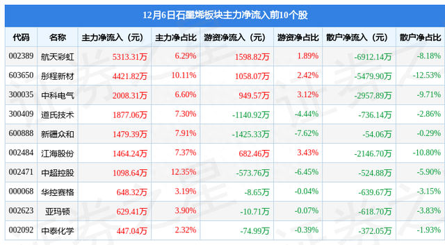 石墨烯板块12月6日涨0.01%，翔丰华领涨，主力资金净流出1.8亿元