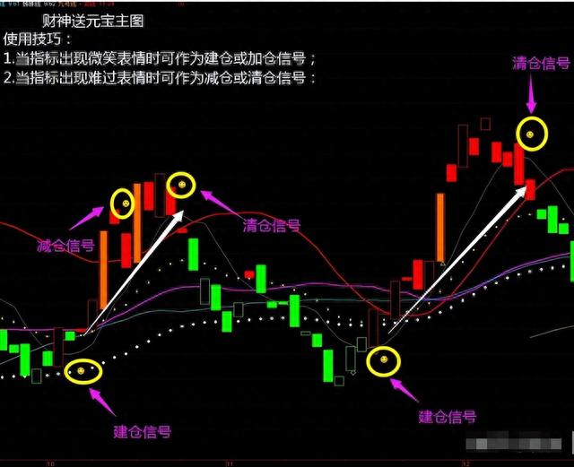指标——「财神送元宝」—无未来好彩头