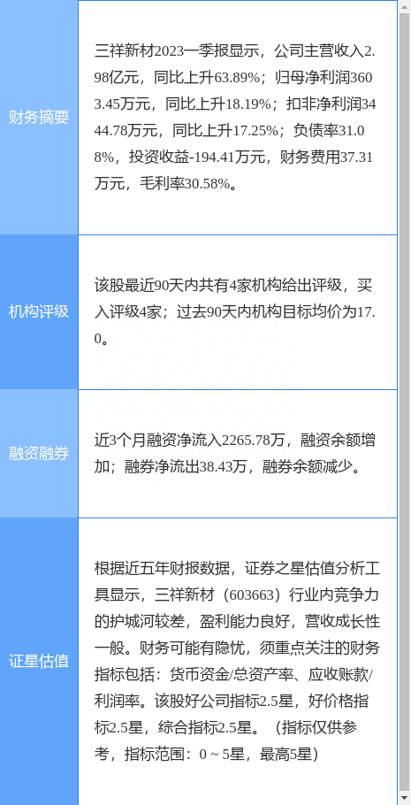 三祥新材涨6.13%，中航证券一个月前给出“买入”评级