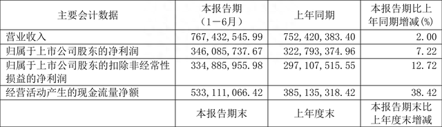 五洲交通：2023年上半年净利润3.46亿元 同比增长7.22%