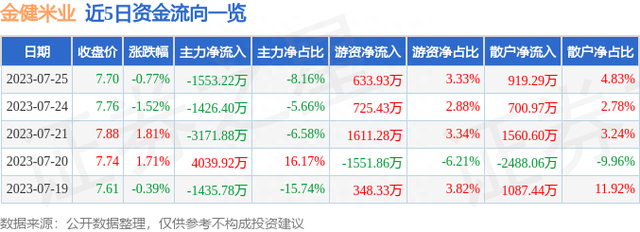 金健米业（600127）7月25日主力资金净卖出1553.22万元