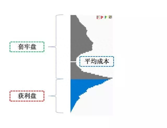 花两分钟学会利用筹码分布识别主力动向