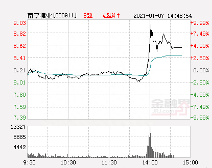 快讯：南宁糖业涨停 报于9.03元