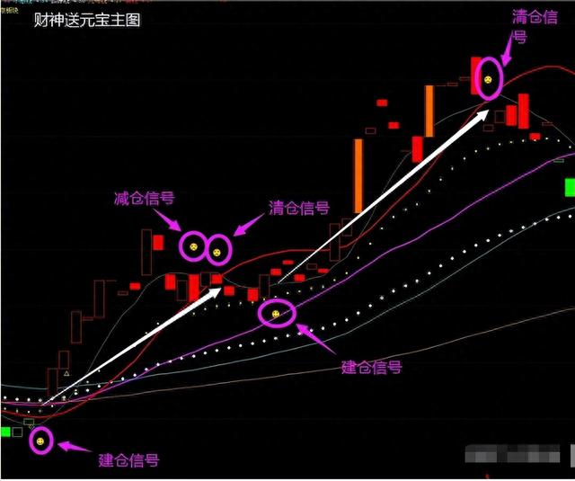 指标——「财神送元宝」—无未来好彩头