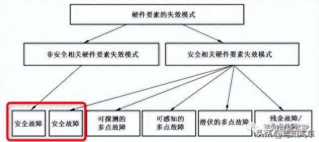 EPB功能安全笔记(10)：硬件随机失效分析基础