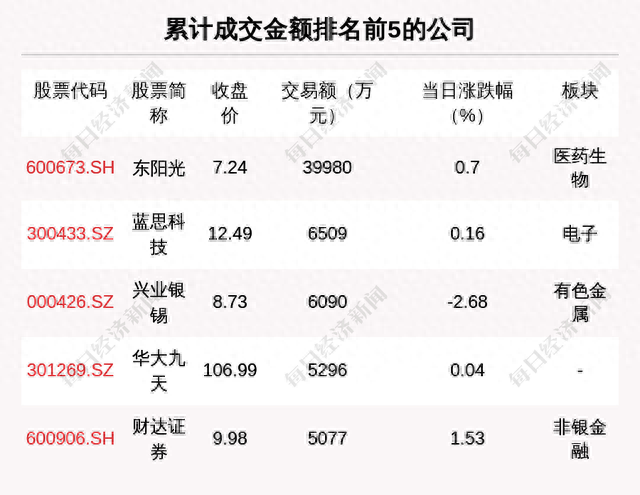 每经操盘必知（晚间版）丨北向资金买入27.42亿，买入宁德时代15.49亿；美股亚马逊涨超9%；苹果营收连续三个季度下滑；市场聚焦美国7月非农数据