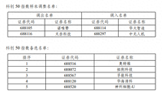 上交所、中证指数宣布调整上证50、上证180、科创50等指数样本