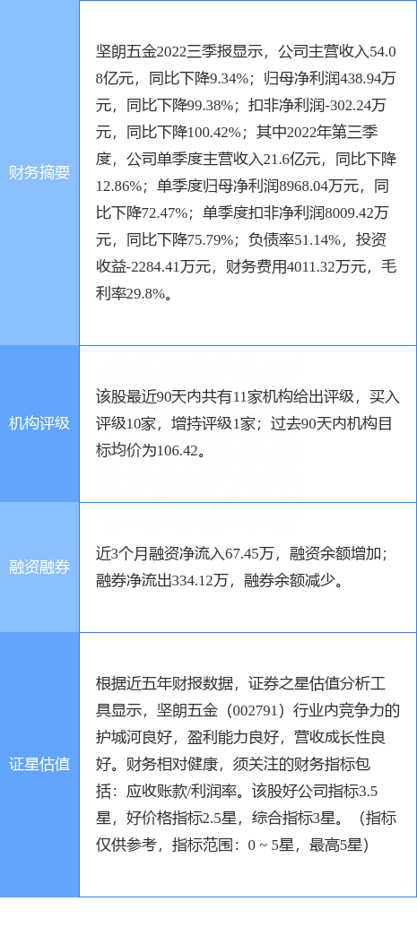 坚朗五金涨7.00%，天风证券一个月前给出“买入”评级