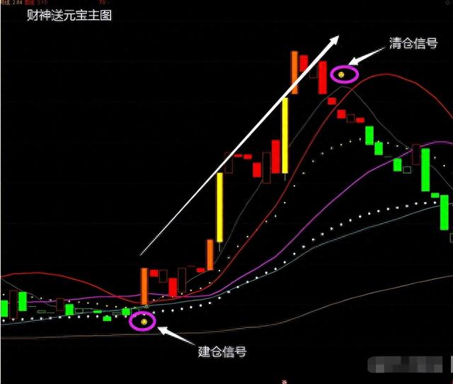 指标——「财神送元宝」—无未来好彩头