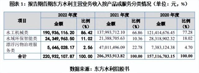 2023年IPO被暂缓：东方水利毛利率持续下滑，冲回减损后业绩翻倍