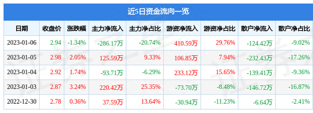 异动快报：ST万林（603117）1月9日14点36分触及涨停板