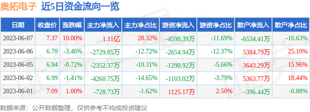 6月7日奥拓电子涨停分析：英伟达概念，虚拟数字人，智慧政务概念热股