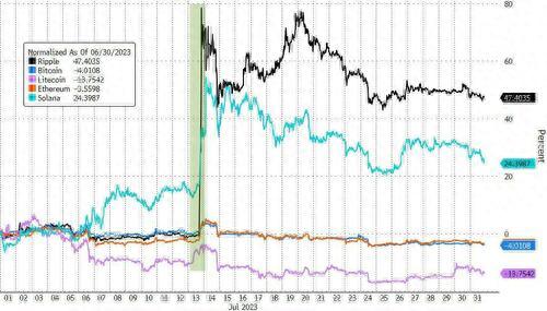 7月收官日美股惊险收涨，中概指数月内涨近20%，新能源车和大宗商品迅猛