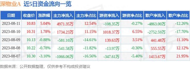 深物业A（000011）8月11日主力资金净买入4971.35万元