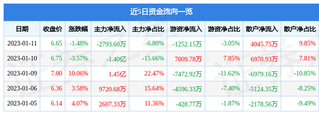 异动快报：大智慧（601519）1月12日13点57分触及涨停板