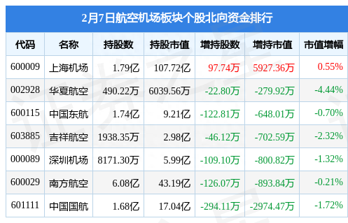 航空机场板块2月7日跌0.12%，上海机场领跌，主力资金净流出1.76亿元