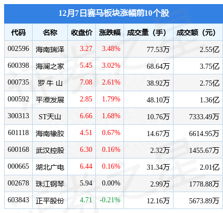 赛马板块12月7日涨0.32%，海南瑞泽领涨，主力资金净流出1.98亿元