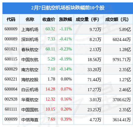 航空机场板块2月7日跌0.12%，上海机场领跌，主力资金净流出1.76亿元