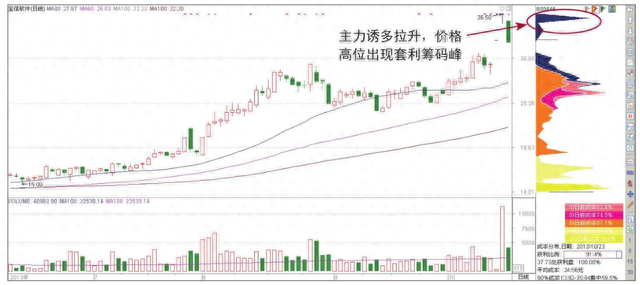 中国股市：主力到底有没有出逃偷偷看一眼“筹码分布”就够了