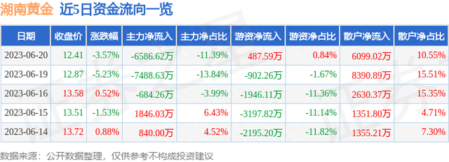 湖南黄金（002155）6月20日主力资金净卖出6586.62万元