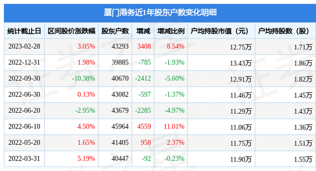 厦门港务(000905)2月28日股东户数4.33万户，较上期增加8.54%