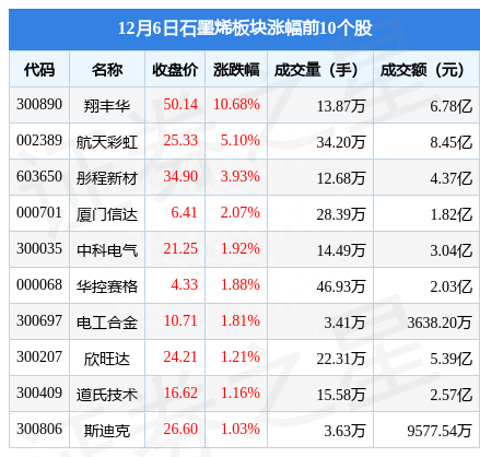 石墨烯板块12月6日涨0.01%，翔丰华领涨，主力资金净流出1.8亿元