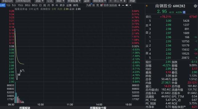 沙钢集团拟入主南钢股份 沙钢南钢冲高回落