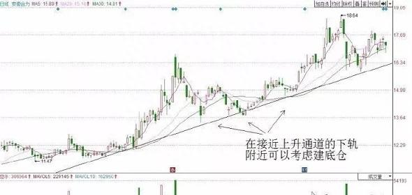 具有A股特色的“T+0”或是股民扭亏为盈的重要法宝，从深套到获利，复利真的很可怕！