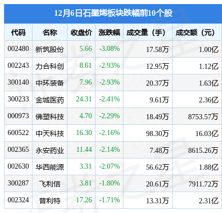 石墨烯板块12月6日涨0.01%，翔丰华领涨，主力资金净流出1.8亿元