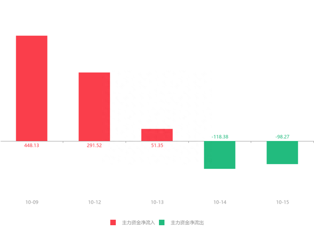 快讯：凌霄泵业急速拉升5.90% 主力资金净流出98.27万元