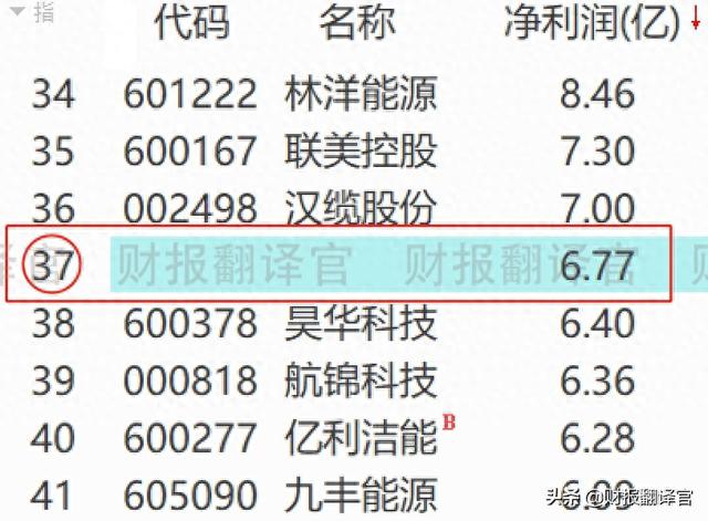 世界新能源500强公司，氢能+光伏+风能，Q3业绩创新高，股价仅7元