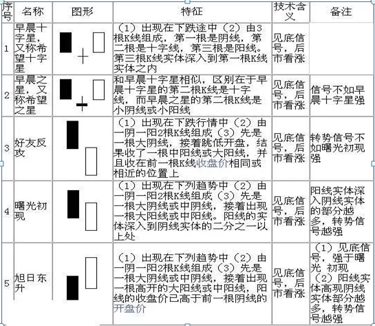 股票K线解释大全：手把手教你看懂70种K线组合形态，5分钟学会，值得大家收藏学习！