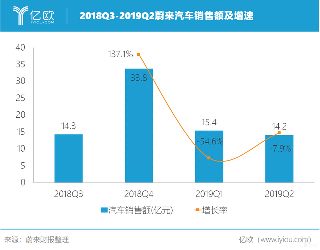 蔚来：跌破2美元