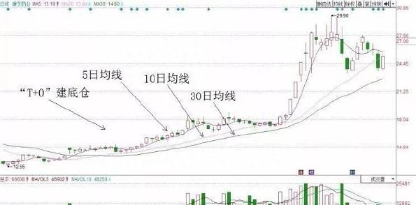 具有A股特色的“T+0”或是股民扭亏为盈的重要法宝，从深套到获利，复利真的很可怕！